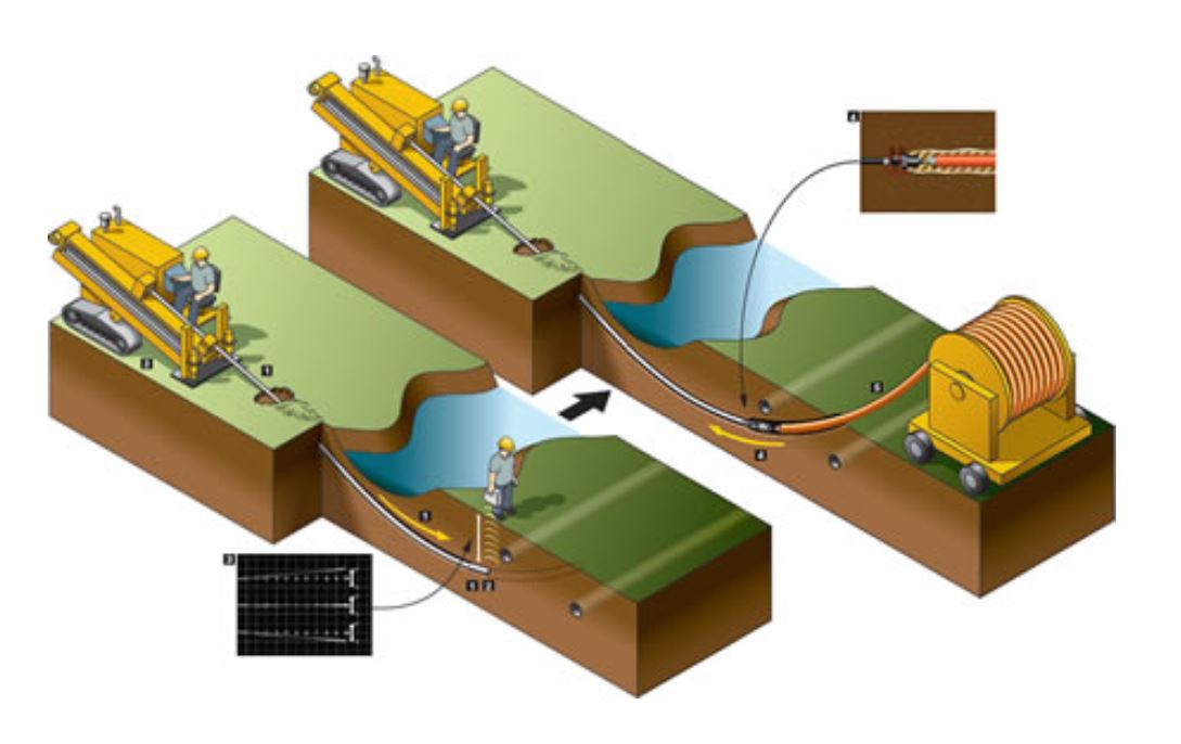 Perfuração Direcional Horizontal